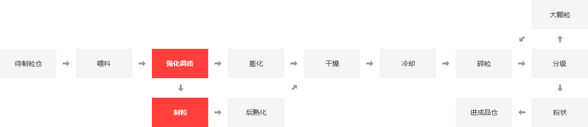 飼料行業鍋爐應用領域